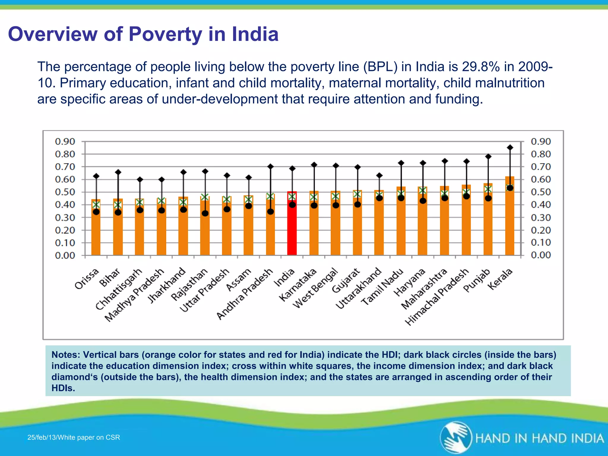 Overview of Poverty in India
The percentage of people living below the poverty line (BPL) in India is 29.8% in 200910. Primary education, infant and child mortality, maternal mortality, child malnutrition
are specific areas of under-development that require attention and funding.

Notes: Vertical bars (orange color for states and red for India) indicate the HDI; dark black circles (inside the bars)
indicate the education dimension index; cross within white squares, the income dimension index; and dark black
diamond‘s (outside the bars), the health dimension index; and the states are arranged in ascending order of their
HDIs.

25/feb/13/White paper on CSR
Presentation Topic

 