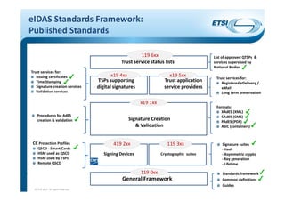 eIDAS Standards Framework:
Published Standards
3
Trust application
service providers
x19 5xx
TSPs supporting 
digital signatures
x19 4xx
Trust service status lists
119 6xx
General Framework
Trust services for:
Issuing certificates
Time Stamping 
Signature creation services
Validation services
Trust services for:
Registered eDelivery / 
eMail
Long term preservation
Signing Devices
419 2xxCC Protection Profiles
QSCD ‐ Smart Cards
HSM used as QSCD
HSM used by TSPs
Remote QSCD
Signature Creation 
& Validation
x19 1xx
Procedures for AdES
creation & validation
Formats:
XAdES (XML)
CAdES (CMS)
PAdES (PDF)
ASiC (containers)
Cryptographic  suites
119 3xx Signature suites
‐ Hash
‐ Asymmetric crypto
‐ Key generation
‐ Lifetime
Standards framework
Common definitions
Guides
List of approved QTSPs  & 
services supervised by  
National Bodies 
119 0xx
© ETSI 2017. All rights reserved
 