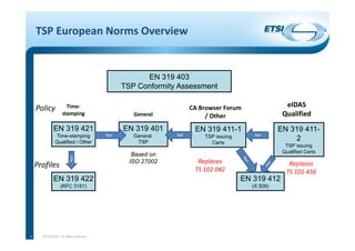TSP European Norms Overview 
© ETSI 2017. All rights reserved4
EN 319 403
TSP Conformity Assessment
EN 319 411-1
TSP issuing
Certs
CA Browser Forum
/ Other
EN 319 411-
2
TSP issuing
Qualified Certs
eIDAS
Qualified
Policy
Profiles
EN 319 412
(X.509)
Ref.
EN 319 401
General
TSP
General
Ref
EN 319 421
Time-stamping
Qualified / Other
EN 319 422
(RFC 3161)
Ref
Time‐
stamping
Ref
Replaces
TS 102 042
Replaces
TS 101 456
Based on
ISO 27002
 