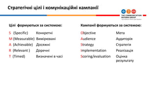 Стратегічні цілі і комунікаційні кампанії
Цілі формуються за системою:
S (Specific) Конкретні
M (Measurable) Вимірювані
A (Achievable) Досяжні
R (Relevant ) Доречні
T (Timed) Визначені в часі
Кампанії формуються за системою:
Objective Мета
Audience Аудиторія
Strategy Стратегія
Implementation Реалізація
Scoring/evaluation Оцінка
результату
 