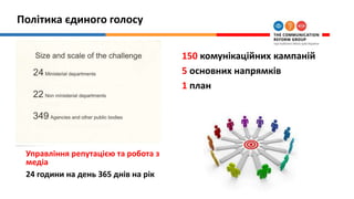 Політика єдиного голосу
Управління репутацією та робота з
медіа
24 години на день 365 днів на рік
150 комунікаційних кампаній
5 основних напрямків
1 план
 