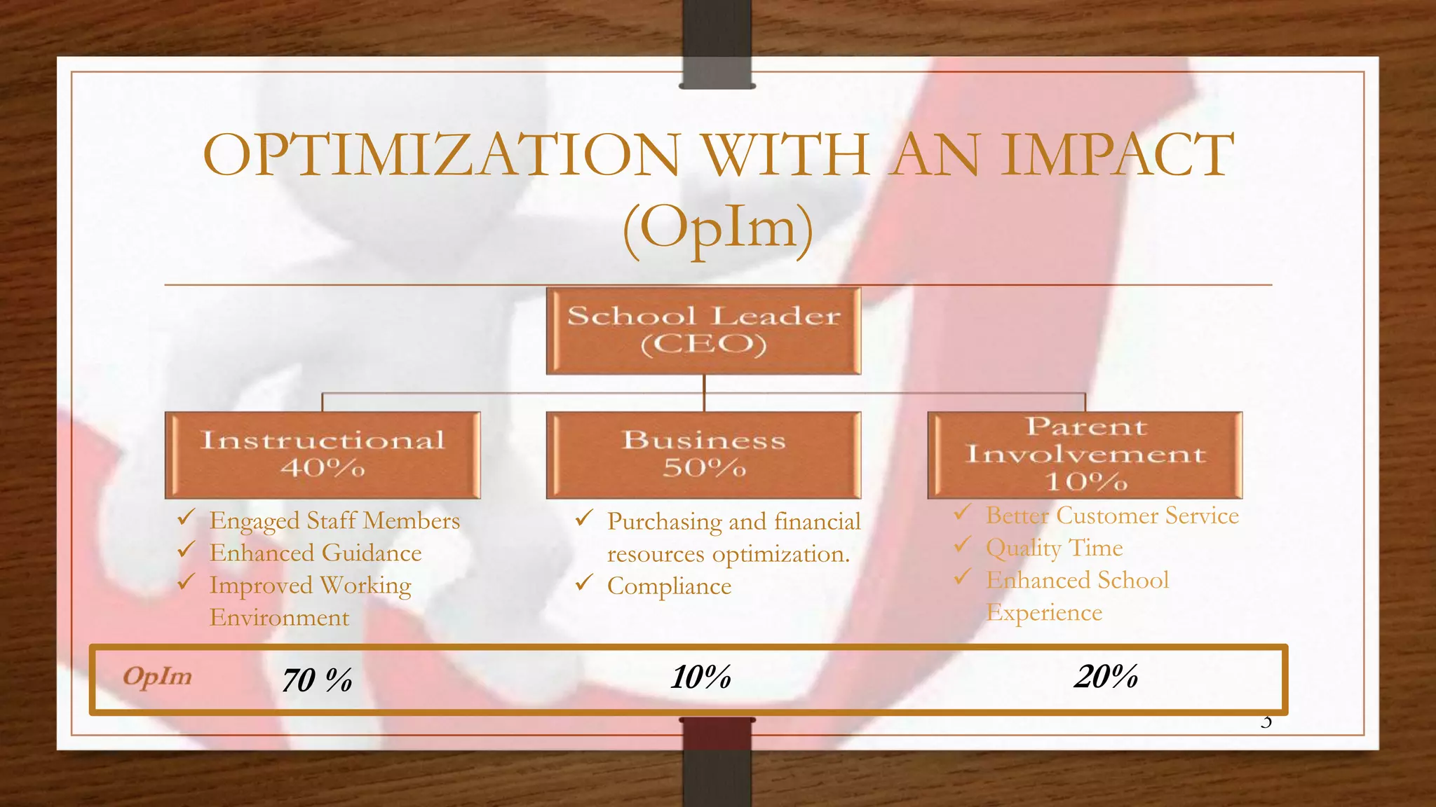 OPTIMIZATION WITH AN IMPACT
(OpIm)
3
 Better Customer Service
 Quality Time
 Enhanced School
Experience
 Purchasing and financial
resources optimization.
 Compliance
 Engaged Staff Members
 Enhanced Guidance
 Improved Working
Environment
70 % 10% 20%
 