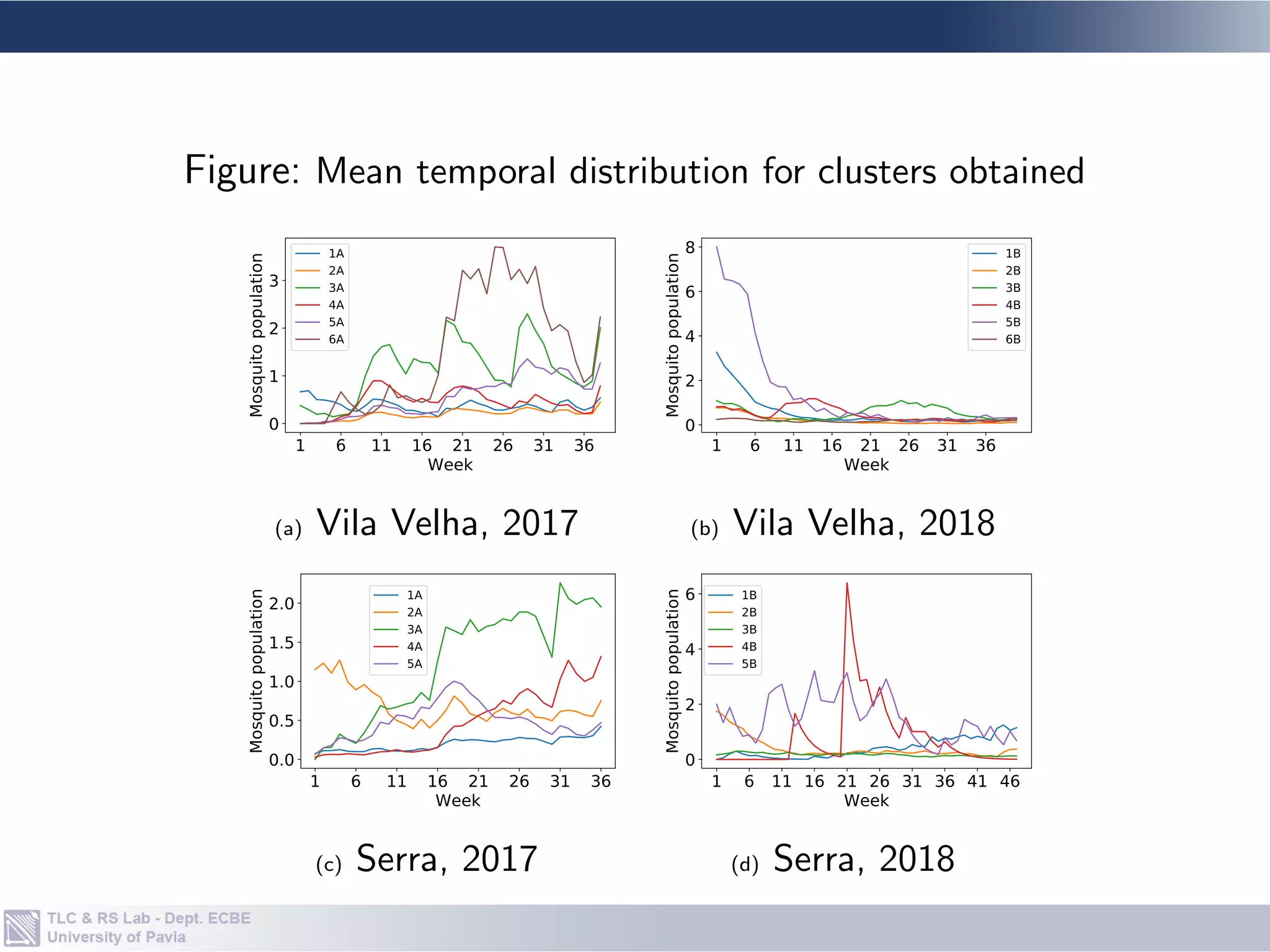 • Cluster ground truth data by K-means approach.
• Given Ae. aegypti population across m locations:
Y = {y(1), y(2), . . . , y(m)}, y(i) ∈ RP;
• Partition Y into k clusters with centers
{c(1) . . . , c(k)}, c(i) ∈ RP;
• For n EO features means over k clusters as
X = {x(1), x(2), . . . , x(k×n)}, x(i) ∈ RP across time period P.
• Resulting model is defined a NARX model:
b
ct = F([ct−T , . . . , ct−1]; [xt−T , . . . , xt−1]), (3)
Methodology — Model
 