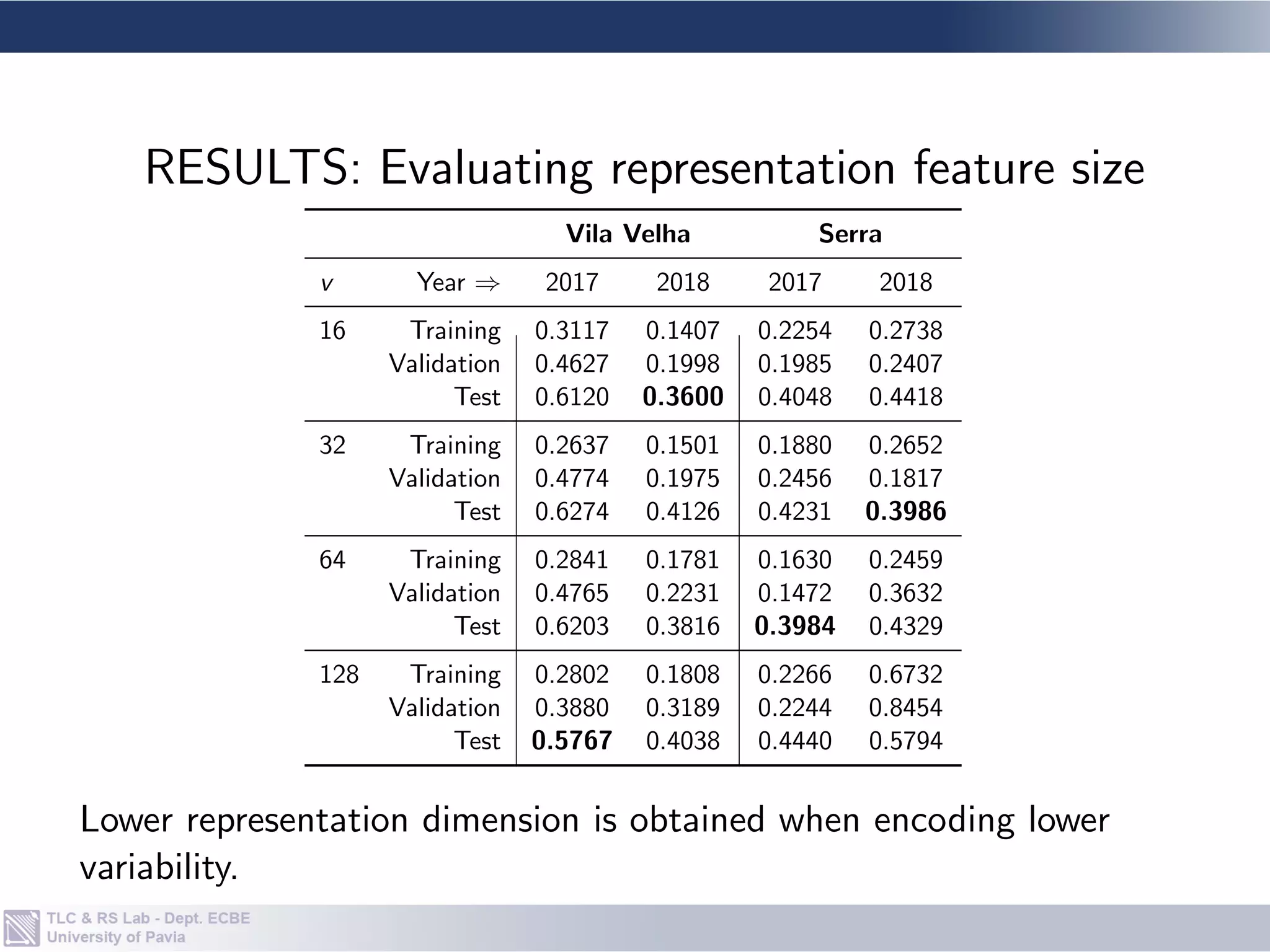 Location Batch Date range Total Traps Differentiating
weeks condition
Vila Velha 2017 10/04/2017 - 31/12/2017 36 193 -
2018 02/01/2018 - 05/10/2018 40 325 Vector
control
Serra 2017 27/04/2017 - 30/12/2017 38 567 -
2018 05/01/2018 - 05/10/2018 40 95 Vector
control
• Two different locations, two batches (ground conditions) per
locations.
• 50% points per cluster split for training/test. 20% training time
points selected for validation.
Test areas and ground truth data.
 