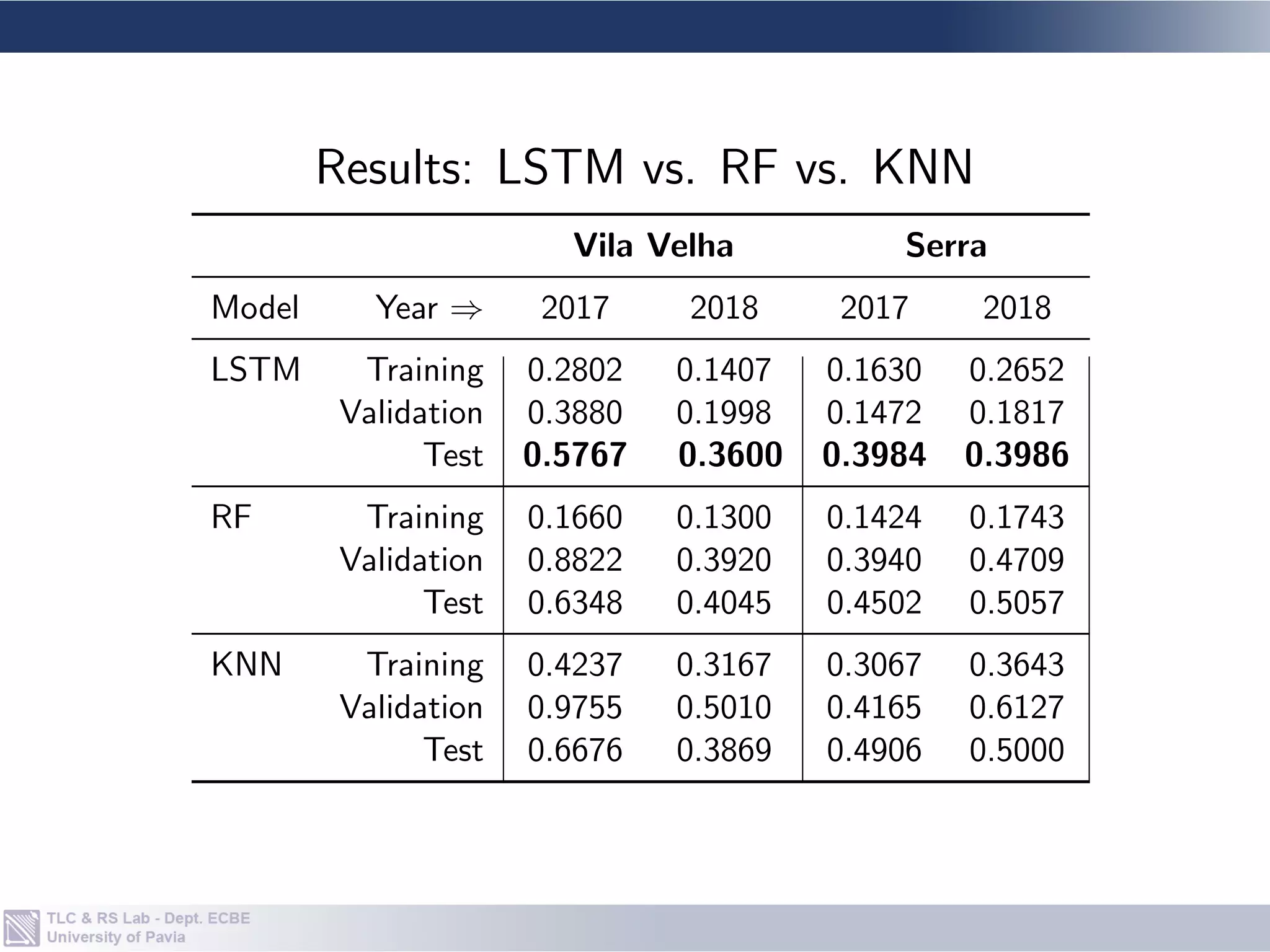 • Find optimal number of mosquito data clusters (k) and obtain
clusters using k-means.
• k is chosen by elbow method to reduce distortion (J):
J =
k
X
j=1
m
X
i=1


x
(j)
i − c(j)


2
, (4)
• Find optimal lag T ∈ {3, 6, 9}.
• Find optimal rep.size, v ∈ {16, 32, 64, 128}.
• Compare model to RF and KNN equivalents.
• Metric: Mean absolute error (MAE).
Experimental procedure
 