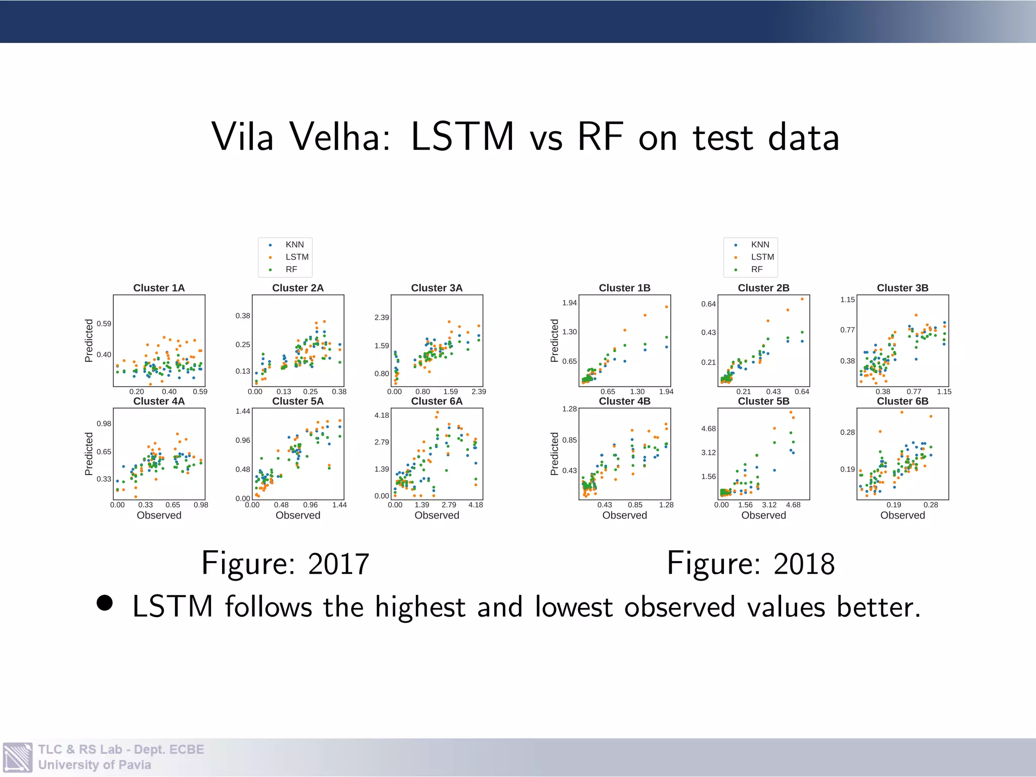 Figure: Mean temporal distribution for clusters obtained
1 6 11 16 21 26 31 36
Week
0
1
2
3
Mosquito
population 1A
2A
3A
4A
5A
6A
(a) Vila Velha, 2017
1 6 11 16 21 26 31 36
Week
0
2
4
6
8
Mosquito
population
1B
2B
3B
4B
5B
6B
(b) Vila Velha, 2018
1 6 11 16 21 26 31 36
Week
0.0
0.5
1.0
1.5
2.0
Mosquito
population
1A
2A
3A
4A
5A
(c) Serra, 2017
1 6 11 16 21 26 31 36 41 46
Week
0
2
4
6
Mosquito
population
1B
2B
3B
4B
5B
(d) Serra, 2018
 