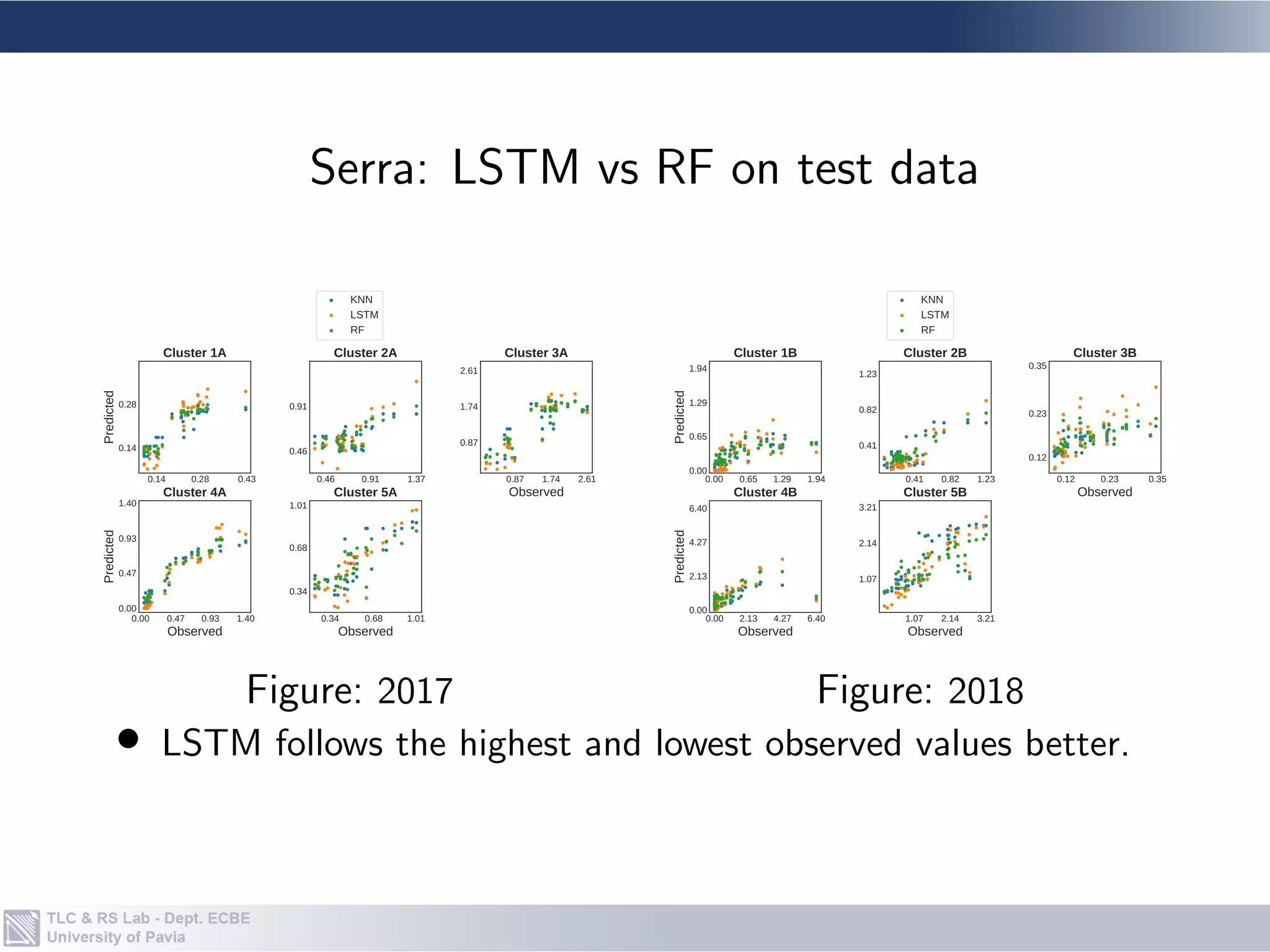 Vila Velha Serra
T ⇒ 3 6 9 3 6 9
2017
Training 0.3117 0.3392 0.4926 0.2254 0.1509 0.2451
Validation 0.4627 0.1810 0.3745 0.1985 0.3275 0.2729
Test 0.6120 0.6450 0.7565 0.4048 0.4703 0.5889
2018
Training 0.1407 0.2067 0.2762 0.2738 0.7999 0.2642
Validation 0.1998 0.4516 0.3395 0.2407 0.8574 0.3151
Test 0.3600 0.4624 0.4602 0.4418 0.9028 0.5372
Gomes et al., 2012 obtained its best dengue vector model in a
Brazilian city with T = 4 lagged effect of temperature and
precipitation. Hence, the result here (T = 3) is in line.
RESULTS: how many weeks of EO variables lagged effects?
 