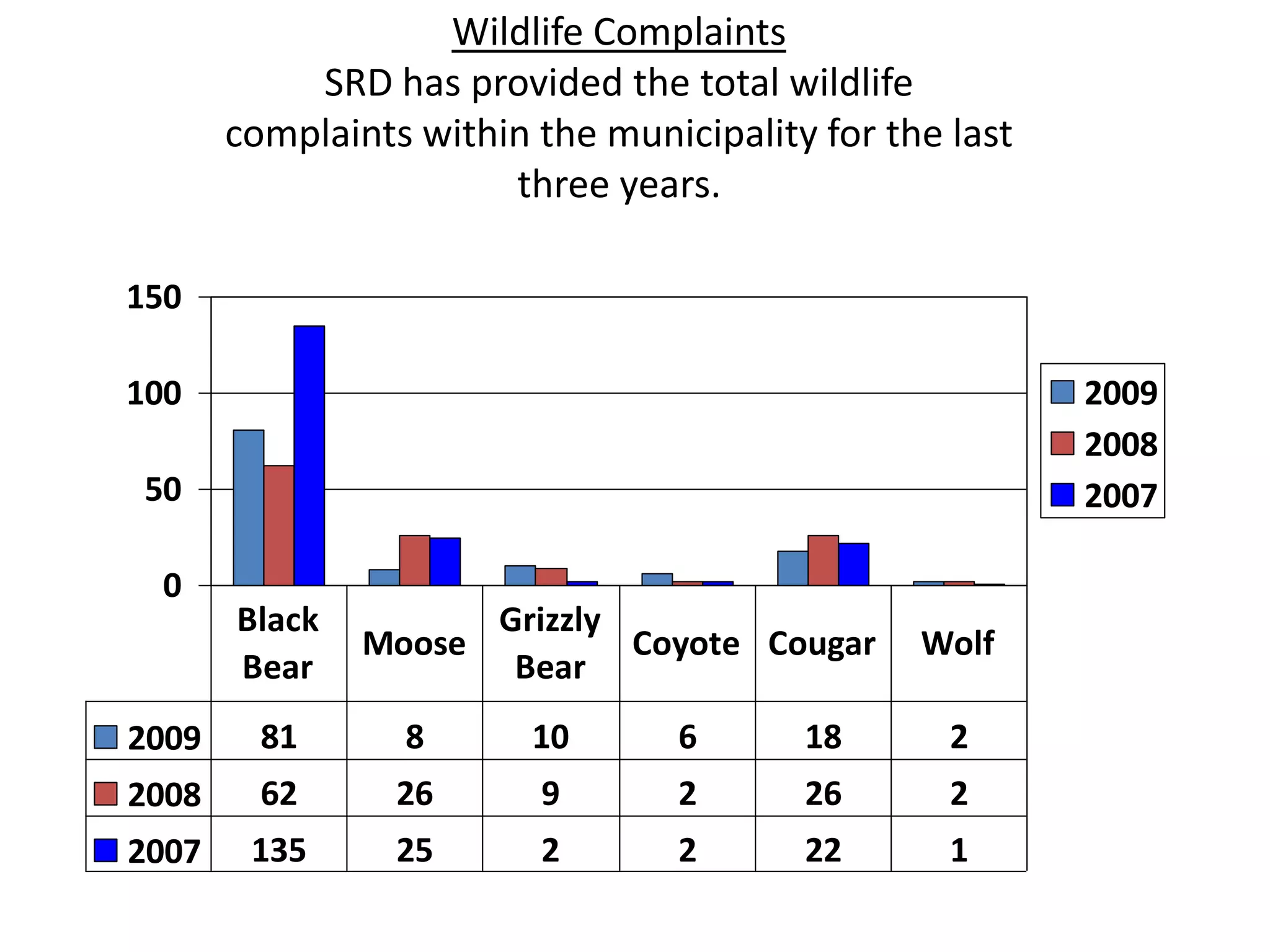 ResearchWe interviewed the 40 school divisions/ districts in Alberta to compare policy and practices on bussing, safety issues specific to their community, and community resources available within their community.  The two that were not interviewed were Calgary and Edmonton, as they are urban and were deemed not comparable.