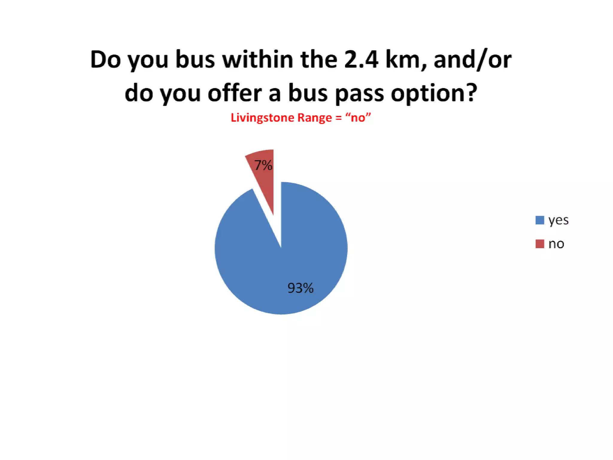 Issue 5: RailroadThe railway going through the municipality is within 1 km of all of the schools.   Only one of the crossings is “controlled”- which according to CP rail means it has arms coming down to stop trafficand pedestrians.    Other schools who have identified railways as a risk in their community identified that they will make an exception and bus students who have to cross an uncontrolled railway crossing.Canadian Pacific is responsible for maintaining their right-of-way, if there are concerns regarding a particular right-of-way they forward complaints/concerns to track maintenance supervisors or company police as the situation warrants.  In most areas, the right-of-way extends approximately 50 feet from the center of the track on both sides.CP Rail and Safe Kids Canada advises  “Talk to your children about rail safety and teach them about staying safe around trains and railway tracks. Be realistic about your child's abilities based on their age and stage of development. Children younger than 9 or 10 years of age need to be supervised. It's  natural for children to be swayed by peer pressure into taking unnecessary risks, and children tend to have a limited comprehension of dangerous situations. Trains often look like they are moving relatively slowly, simply because they are so big. Just as you teach your children how to navigate through traffic, teach your children safety rules for staying safe around trains and at railway crossings”. In 2008, there were 287 railway grade crossing and trespassing incidents that resulted in 56 serious injuries and 73 fatalities in Canada.CP Rail offers with Safe Kids Canada a program called Safe Crossing Week, where CP rail employees work with schools to teach children about train safety. Teachers can help reduce the risk of injury by providing consistent safety messages throughout a child's school career by registering at Safe Kids Canada and offer a comprehensive, easy to use, national rail safety education program. The Safe Crossing Program includes lessons from Kindergarten to Grade 6 and includes learning objectives, step-by-step teaching activities, student assessments and evaluations, in addition to follow up activities for individual classes, the entire school, and home.