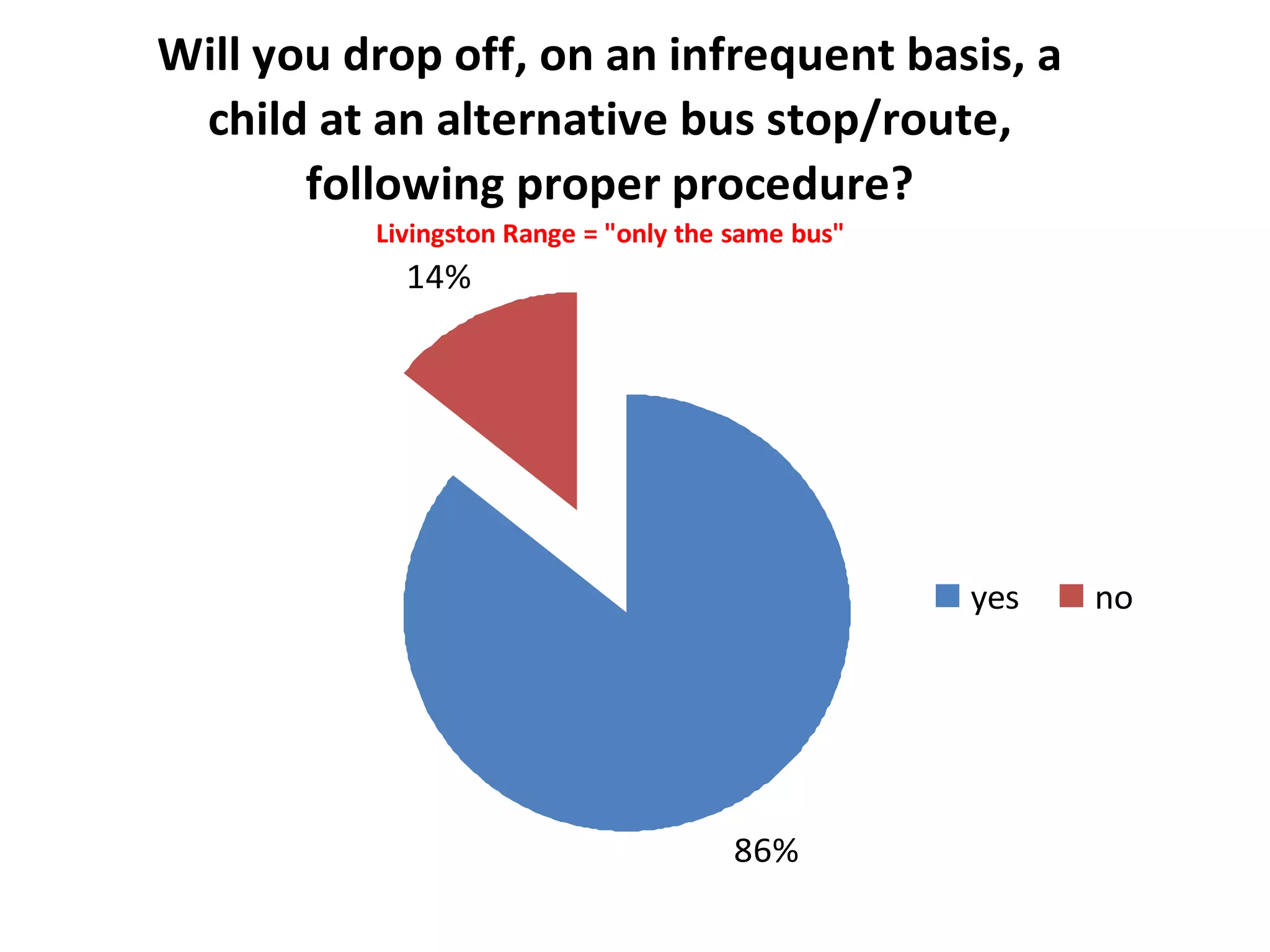 Issue 7 : Supervision Ratios on Bus	There is a large concern with k-3 students riding the same bus as all other grades, with as many as 65 children on each bus.  These children are very young and require more supervision than the current 65 children to 1 bus driver ratio proposed offers.  They may also be exposed to language and behaviour that is not appropriate knowledge for k-3 children.  They  require constant redirection and cues to follow rules, which a bus driver is not able to do and drive safely.  The proposed bus change at CCHS is also concerning as the younger children are easily distracted and lost.  With each bus containing 65 children, it will be challenging to keep track of the them to ensure they are directed appropriately.  If this is a requirement for this bussing system, the bare minimum should be that the bus switch occur 5 minutes farther down the road, at the Horace Allen School, where the younger children don’t have the chance to be misplaced, or alternatively have each community bus drive to each school and have the start and end times ten minutes apart. We feel there are many other safe options other than the proposed system and that this needs to be reconsidered.