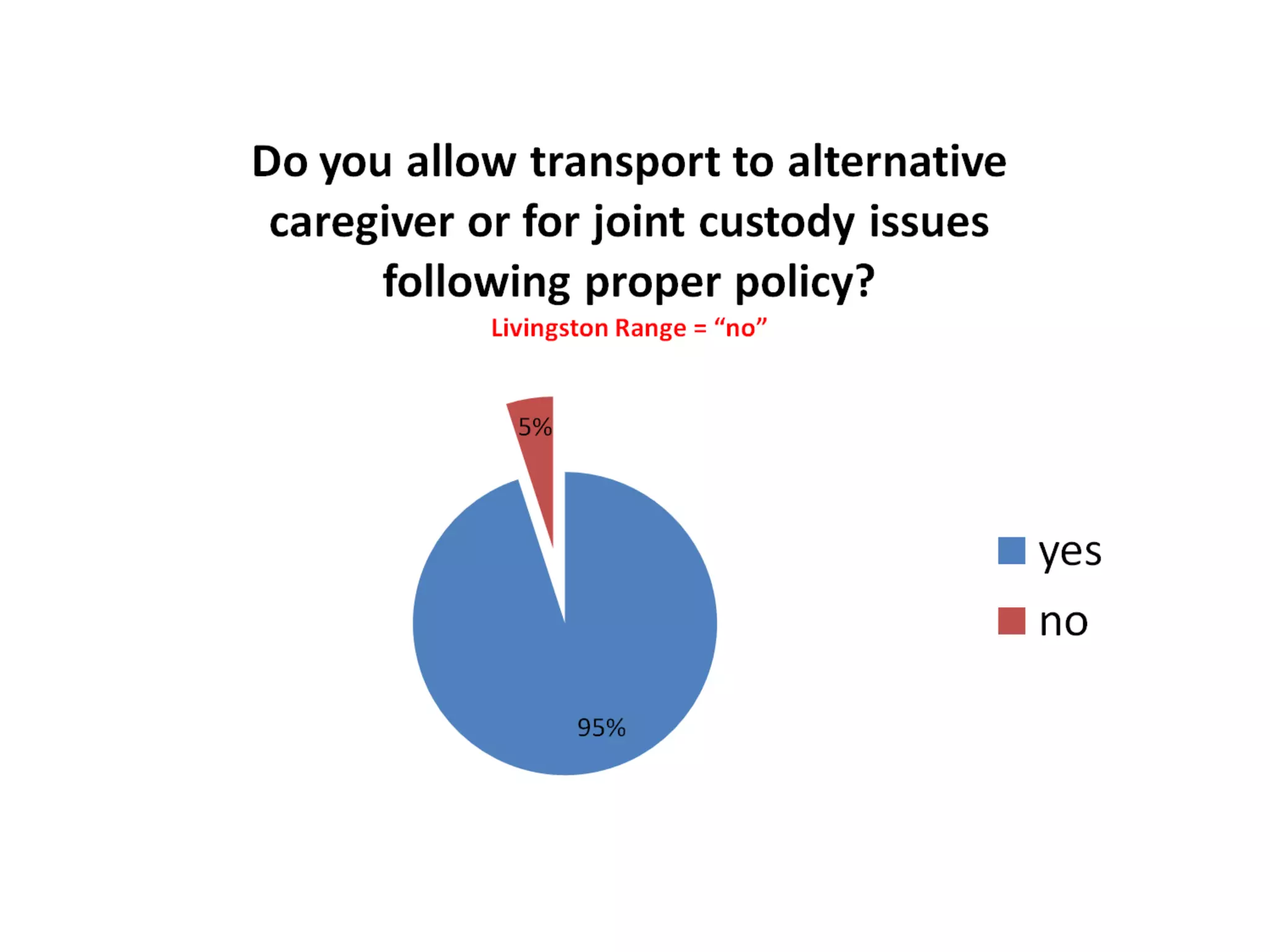 Comparisons of the 4 “no” responsesThere were four divisions that had a “hard” no bussing option for ineligible students.  Livingstone Range was the only one who also answered “no” to the other questions posed.  Wild Rose, Aspenview, and Canadian Rockies policies allowed transport to an alternative caregiver and for joint custody issues; had before and after school care options in the schools or in the community, and will bus to these; and/or make exceptions for identified safety concerns on a case by case basis.
