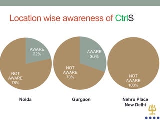 Location wise awareness of CtrlS

AWARE
22%

NOT
AWARE
78%

Noida

AWARE

30%
NOT
AWARE
70%

Gurgaon

NOT
AWARE
100%

Nehru Place
New Delhi

 