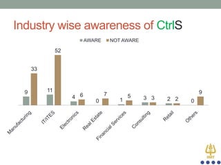 Industry wise awareness of CtrlS
AWARE

NOT AWARE

52
33

9

11

4 6

7
0

1

5

9
3 3

2 2

0

 