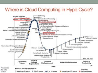 Where is Cloud Computing in Hype Cycle?

Please see
the note
section

 
