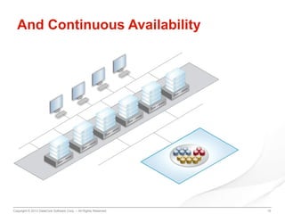 And Continuous Availability

Copyright © 2013 DataCore Software Corp. – All Rights Reserved.

10

 