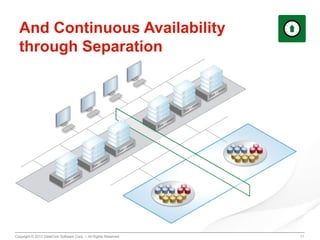 And Continuous Availability
through Separation

Copyright © 2013 DataCore Software Corp. – All Rights Reserved.

11

 