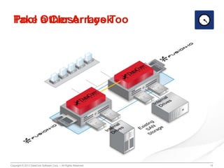 Pool Other Arrays Too
Take a Closer Look

Copyright © 2013 DataCore Software Corp. – All Rights Reserved.

15

 
