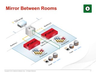Mirror Between Rooms

Copyright © 2013 DataCore Software Corp. – All Rights Reserved.

17

 