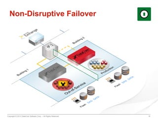 Non-Disruptive Failover

Copyright © 2013 DataCore Software Corp. – All Rights Reserved.

18

 