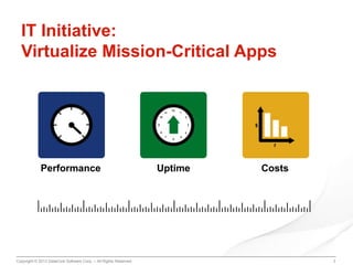IT Initiative:
Virtualize Mission-Critical Apps

Performance

Copyright © 2013 DataCore Software Corp. – All Rights Reserved.

Uptime

Costs

2

 