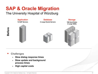 SAP & Oracle Migration
The University Hospital of Würzburg
Database

Storage

12 SAP Servers

2 Large Oracle Servers

168 Hard Disks
2 Large SANs

Before

Application



Challenges
►
►

►

Slow dialog response times
Slow update and background
process times
High capital costs

Copyright © 2013 DataCore Software Corp. – All Rights Reserved.

20

 