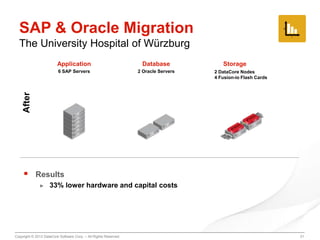 SAP & Oracle Migration
The University Hospital of Würzburg
Database

6 SAP Servers

2 Oracle Servers

Storage
2 DataCore Nodes
4 Fusion-io Flash Cards

After

Application



Results
►

33% lower hardware and capital costs

Copyright © 2013 DataCore Software Corp. – All Rights Reserved.

21

 