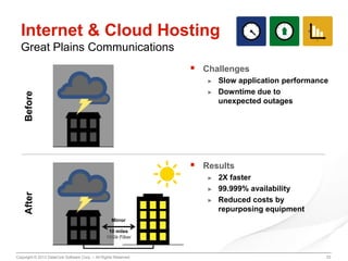 Internet & Cloud Hosting
Great Plains Communications


Challenges
►

Before

►



Results
►
►

After

Slow application performance
Downtime due to
unexpected outages

►

2X faster
99.999% availability
Reduced costs by
repurposing equipment

Mirror
10 miles
10Gb Fiber

Copyright © 2013 DataCore Software Corp. – All Rights Reserved.

23

 