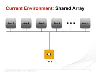 Current Environment: Shared Array
App 1

App 2

App 3

App 4

App n

Tier 1

Copyright © 2013 DataCore Software Corp. – All Rights Reserved.

25

 