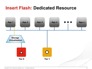 Insert Flash: Dedicated Resource
App 1

App 2

App 3

App 4

App n

Storage
Virtualization

Tier 0

Copyright © 2013 DataCore Software Corp. – All Rights Reserved.

Tier 1

26

 