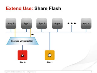 Extend Use: Share Flash
App 1

App 2

App 3

App 4

App n

Storage Virtualization

Tier 0

Copyright © 2013 DataCore Software Corp. – All Rights Reserved.

Tier 1

27

 