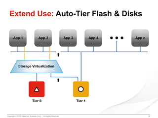Extend Use: Auto-Tier Flash & Disks
App 1

App 2

App 3

App 4

App n

Storage Virtualization

Tier 0

Copyright © 2013 DataCore Software Corp. – All Rights Reserved.

Tier 1

28

 