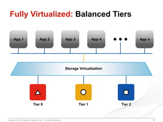 Fully Virtualized: Balanced Tiers
App 1

App 2

App 3

App 4

App n

Storage Virtualization

Tier 0

Copyright © 2013 DataCore Software Corp. – All Rights Reserved.

Tier 1

Tier 2

29

 