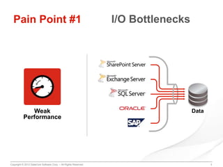 Pain Point #1

Weak
Performance

Copyright © 2013 DataCore Software Corp. – All Rights Reserved.

I/O Bottlenecks

Data

3

 