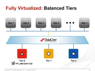 Fully Virtualized: Balanced Tiers
App 1

App 2

Tier 0

Copyright © 2013 DataCore Software Corp. – All Rights Reserved.

App 3

App 4

Tier 1

App n

Tier 2

30

 