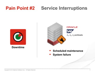 Pain Point #2

Service Interruptions

n1, n2, n3 workloads

Downtime

 Scheduled maintenance
 System failure

Copyright © 2013 DataCore Software Corp. – All Rights Reserved.

4

 