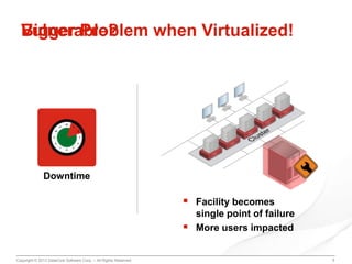 Bigger Problem when Virtualized!
Vulnerable?

Downtime

 Facility becomes

Copyright © 2013 DataCore Software Corp. – All Rights Reserved.

single point of failure
More users impacted

5

 