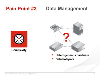 Pain Point #3

Data Management

?
Complexity

 Heterogeneous hardware
 Data hotspots

Copyright © 2013 DataCore Software Corp. – All Rights Reserved.

6

 