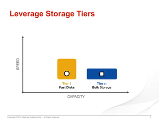 SPEED

Leverage Storage Tiers

Tier 1

Tier n

Fast Disks

Bulk Storage

CAPACITY

Copyright © 2013 DataCore Software Corp. – All Rights Reserved.

8

 