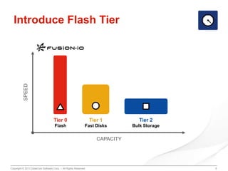SPEED

Introduce Flash Tier

Tier 0

Tier 1

Tier 2

Flash

Fast Disks

Bulk Storage

CAPACITY

Copyright © 2013 DataCore Software Corp. – All Rights Reserved.

9

 