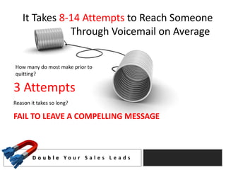 It Takes 8-14 Attempts to Reach Someone
              Through Voicemail on Average

How many do most make prior to
quitting?

3 Attempts
Reason it takes so long?

FAIL TO LEAVE A COMPELLING MESSAGE



        D o u b l e Yo u r S a l e s L e a d s
 