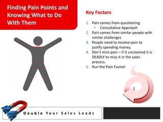 Finding Pain Points and
                                       Key Factors
Knowing What to Do
With Them                              1. Pain comes from questioning
                                           • Consultative Approach
                                       2. Pain comes from similar people with
                                          similar challenges
                                       3. People need to resolve pain to
                                          justify spending money.
                                       4. Don’t miss pain – if it uncovered it is
                                          DEADLY to miss it in the sales
                                          process.
                                       5. Run the Pain Funnel




      D o u b l e Yo u r S a l e s L e a d s
 