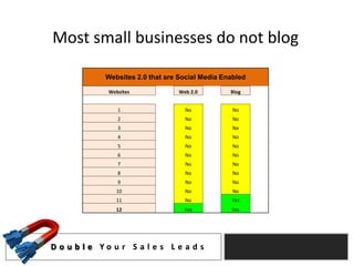 Most small businesses do not blog

             Websites 2.0 that are Social Media Enabled

              Websites             Web 2.0        Blog


                 1                   No            No
                 2                   No            No
                 3                   No            No
                 4                   No            No
                 5                   No            No
                 6                   No            No
                 7                   No            No
                 8                   No            No
                 9                   No            No
                10                   No            No
                11                   No           Yes
                12                   Yes          Yes




D o u b l e Yo u r S a l e s L e a d s
 