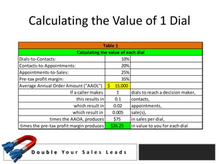 Calculating the Value of 1 Dial
                                            Table 1
                             Calculating the value of each dial
Dials-to-Contacts:                                    10%
Contacts-to-Appointments:                             20%
Appointments-to-Sales:                                25%
Pre-tax profit margin:                                35%
Average Annual Order Amount ("AAOL") $ 15,000
                         If a caller makes         1      dials to reach a decision maker,
                             this results in      0.1     contacts,
                            which result in      0.02     appointments,
                           which result in      0.005     sale(s),
               times the AAOA, produces          $75      in sales per dial,
times the pre-tax profit margin produces $26.25 in value to you for each dial




      D o u b l e Yo u r S a l e s L e a d s
 