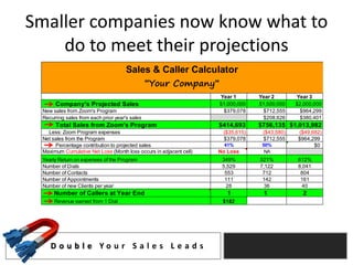 Smaller companies now know what to
    do to meet their projections
                                      Sales & Caller Calculator
                                                "Your Company"
                                                                    Year 1       Year 2       Year 3
      Company's Projected Sales                                     $1,000,000   $1,500,000   $2,000,000
 New sales from Zoom's Program                                       $379,078     $712,555     $964,299
 Recurring sales from each prior year's sales                                     $208,626     $380,401
      Total Sales from Zoom's Program                               $414,693     $756,135 $1,013,982
   Less: Zoom Program expenses                                       ($35,615)    ($43,580)    ($49,682)
 Net sales from the Program                                          $379,078     $712,555     $964,299
      Percentage contribution to projected sales                     41%          50%                $0
 Maximum Cumulative Net Loss (Month loss occurs in adjacent cell)   No Loss        NA
 Yearly Return on expenses of the Program                            349%        521%          612%
 Number of Dials                                                     5,529       7,122         8,041
 Number of Contacts                                                   553         712           804
 Number of Appointments                                               111         142           161
 Number of new Clients per year                                        28          36            40
      Number of Callers at Year End                                    1          1             2
      Revenue earned from 1 Dial                                     $182




    D o u b l e Yo u r S a l e s L e a d s
 