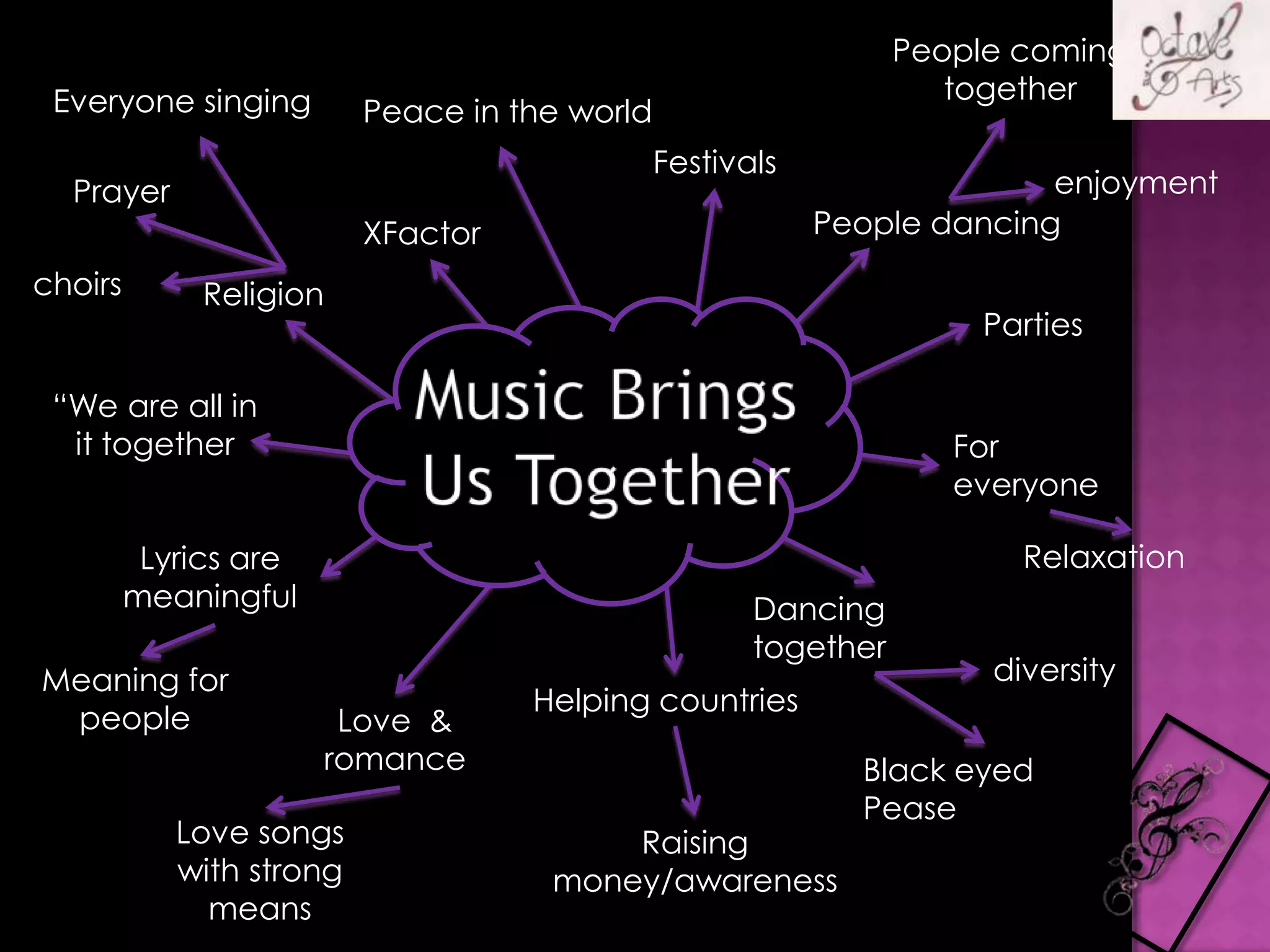 People coming togetherEveryone singingPeace in the worldFestivalsenjoymentPrayerPeople dancing XFactorchoirsReligionPartiesMusic BringsUs Together“We are all in it togetherFor everyoneRelaxationLyrics are meaningfulDancing togetherdiversityMeaning for peopleHelping countriesLove  & romanceBlack eyed PeaseLove songs with strong meansRaising money/awareness