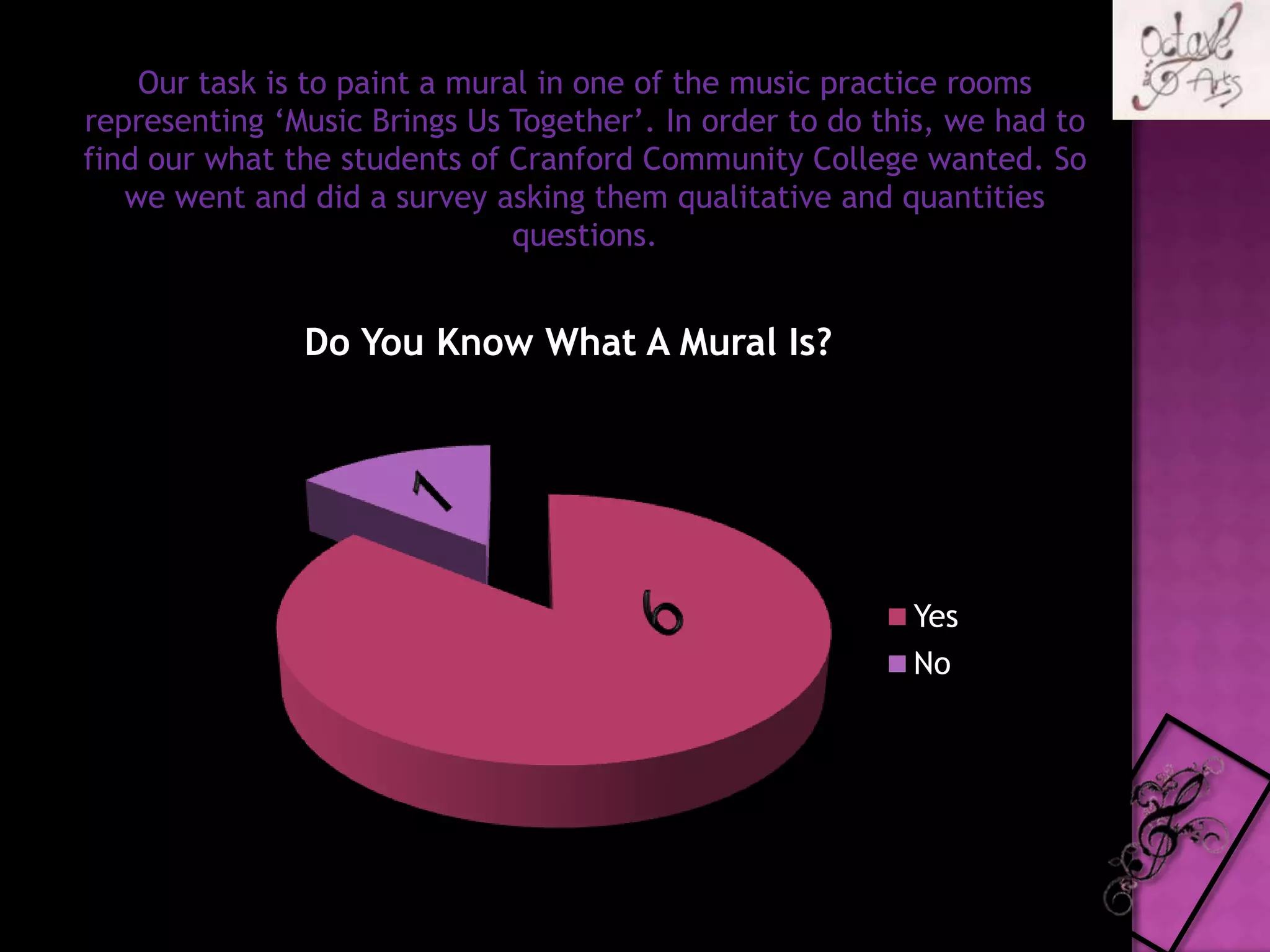Our task is to paint a mural in one of the music practice rooms representing ‘Music Brings Us Together’. In order to do this, we had to find our what the students of Cranford Community College wanted. So we went and did a survey asking them qualitative and quantities questions. 16