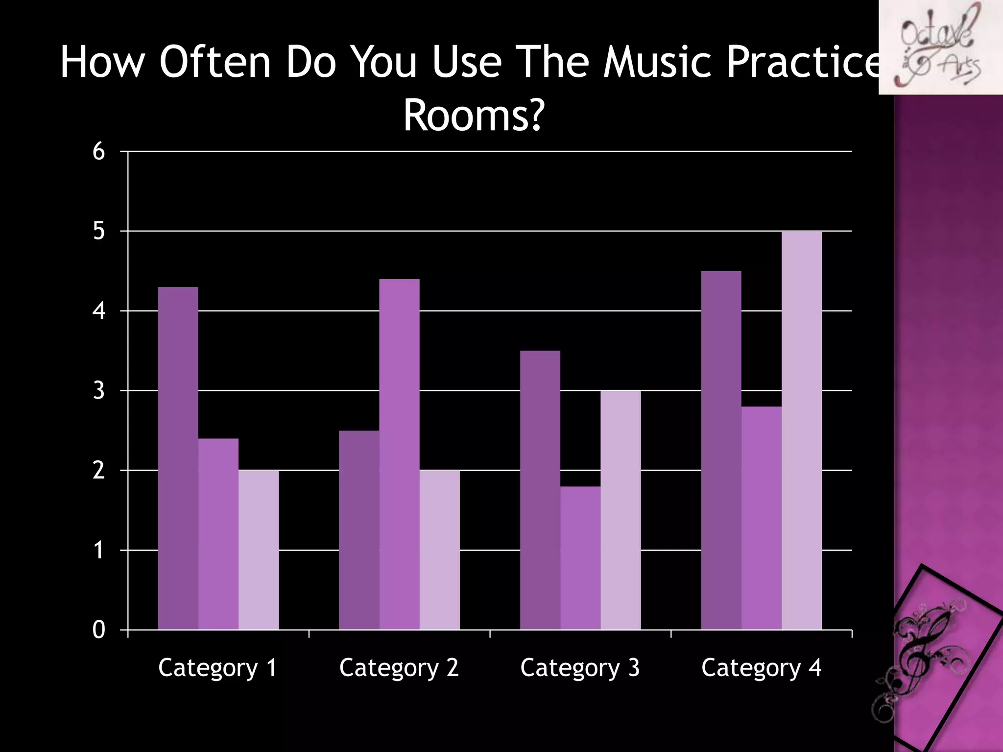 How Often Do You Use The Music Practice Rooms?