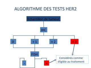 ALGORITHME DES TESTS HER2
           Echantillon de tumeur


                    IHC


0             +1           +2              +3


             FISH
                                 Considérés comme
                                éligible au traitement
       -               +
 