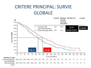 CRITERE PRINCIPAL: SURVIE
        GLOBALE

                          0,74      0,0046
                      (0,60-0,91)




      11,1   13,8
 