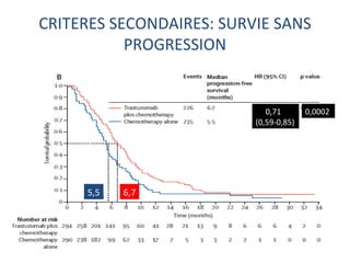 CRITERES SECONDAIRES: SURVIE SANS
           PROGRESSION


                             0,71       0,0002
                          (0,59-0,85)




     5,5   6,7
 